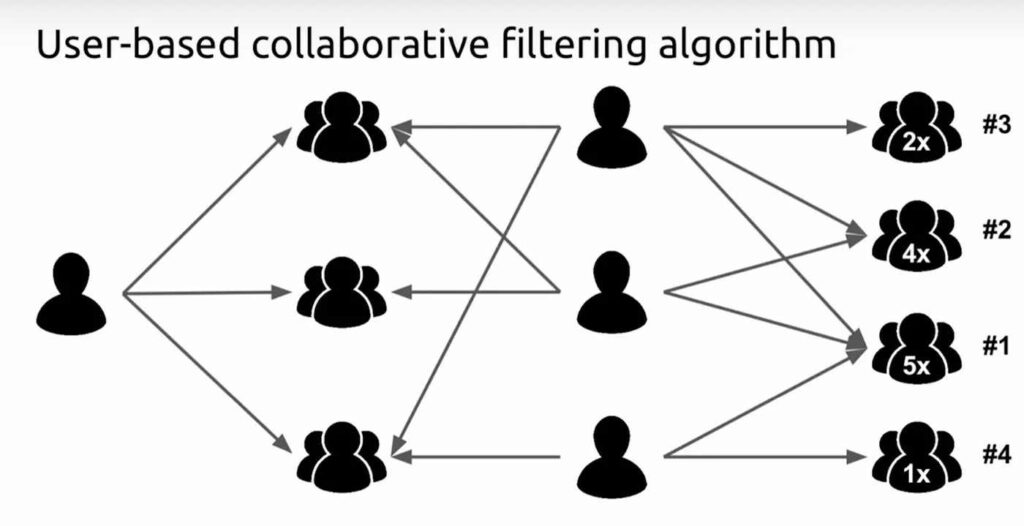 What is Collaborative Filtering: