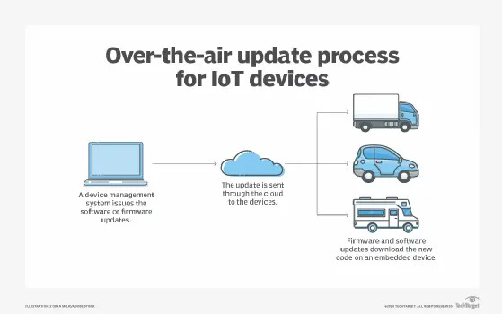 The Role of Over-the-Air Updates: