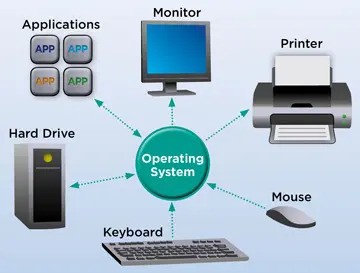 What is an Operating System: