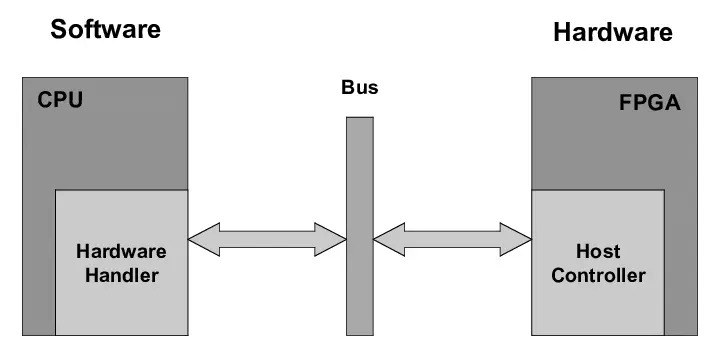 Interaction Between Hardware and Software:
