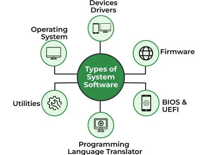 Uses of System Software: