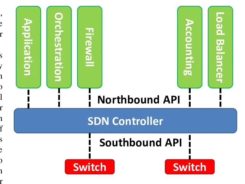 Importance of Northbound APIs in SDN