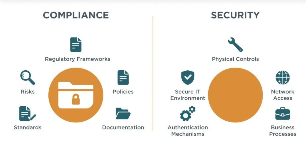 Compliance and Security