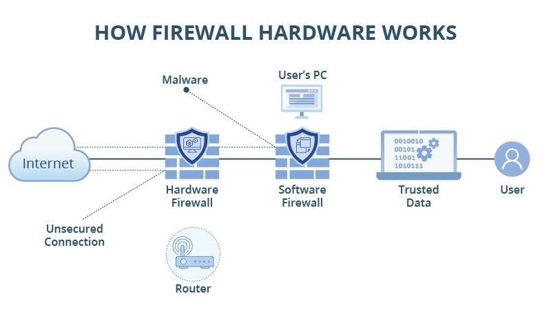 Who Should Use Hardware Firewalls:
